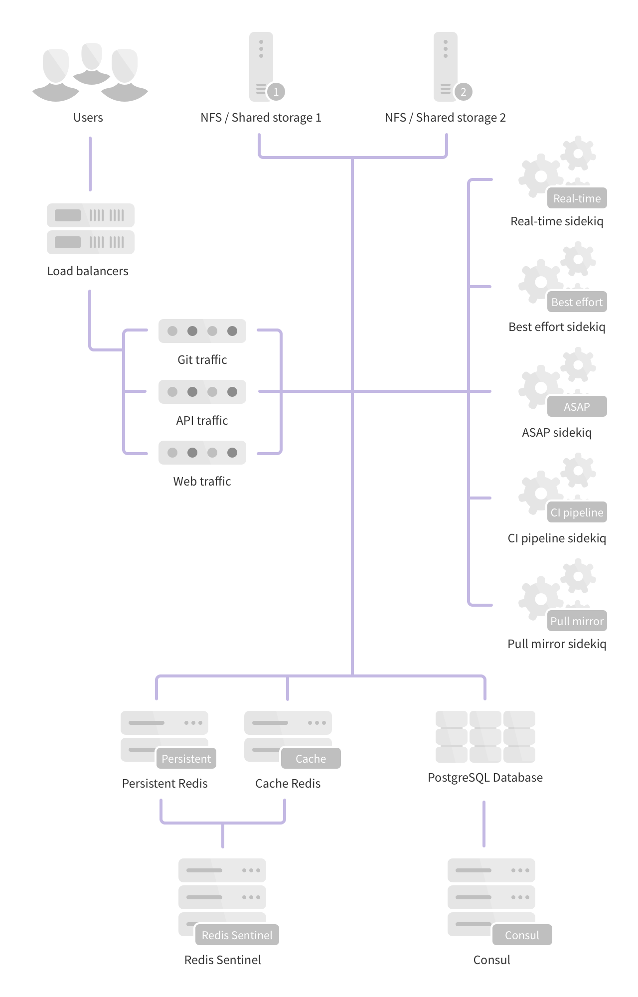 Fully Distributed architecture diagram
