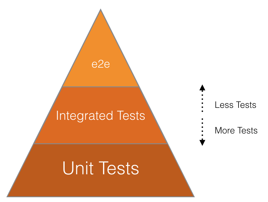 Testing priority triangle