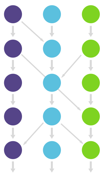 Multiple long-running branches and merging in all directions
