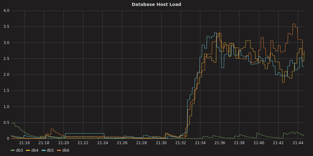 DB load balancing graph